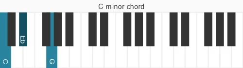 Piano voicing of chord C m